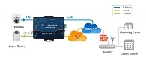 The application of Industrial 4G Modem Used in Remote Environment Monitoring