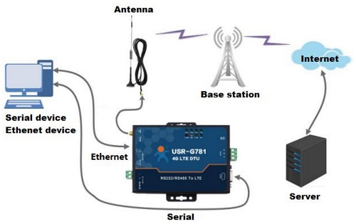 What’s the Advantages of 4G Modem?