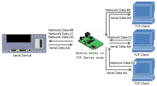 Operation Modes of Serial Device Server
