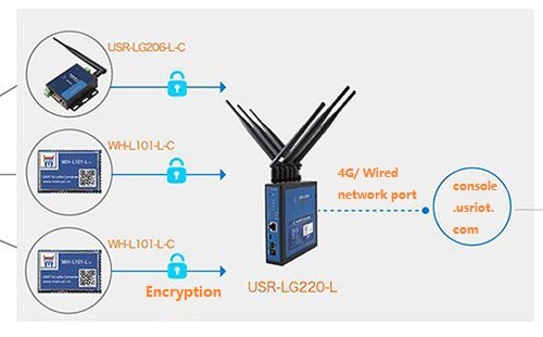How to build LoRa-based IOT?
