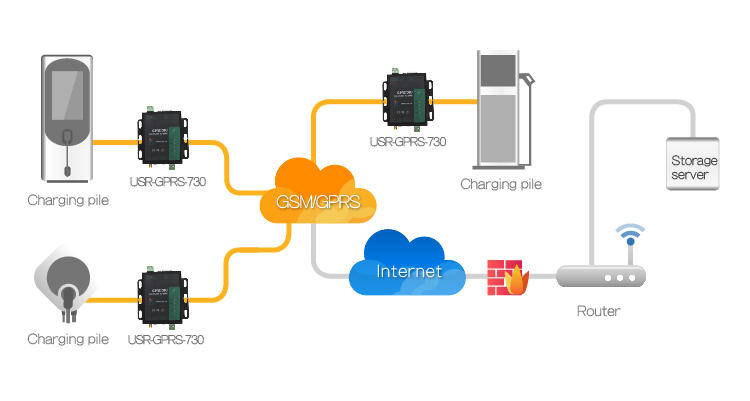 Chargers Embedded GPRS Modem or Industrial Router will Relieve the Burden of Electric Auto Charging