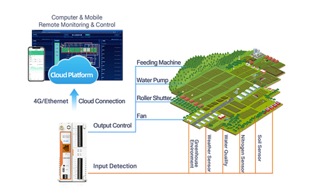 Role of edge computing Gateway